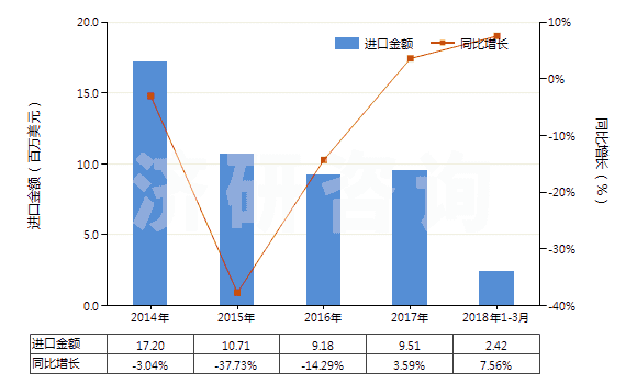 2014-2018年3月中國鎢絲(HS81019600)進口總額及增速統(tǒng)計